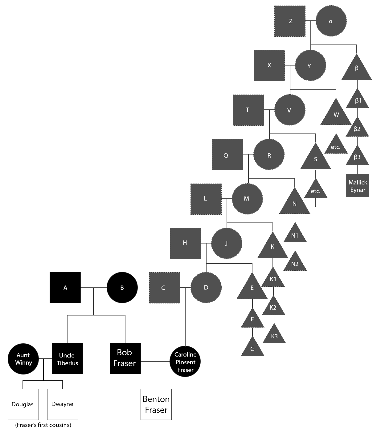 Fraser's family tree